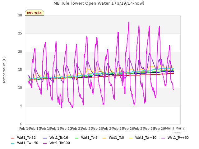 plot of MB Tule Tower: Open Water 1 (3/19/14-now)