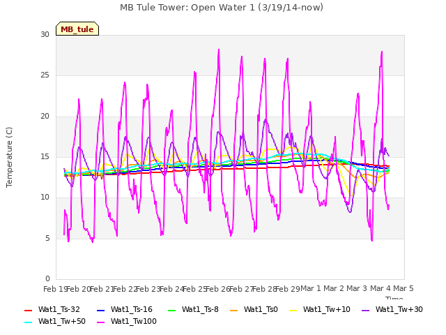 plot of MB Tule Tower: Open Water 1 (3/19/14-now)