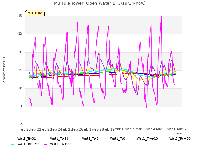 plot of MB Tule Tower: Open Water 1 (3/19/14-now)