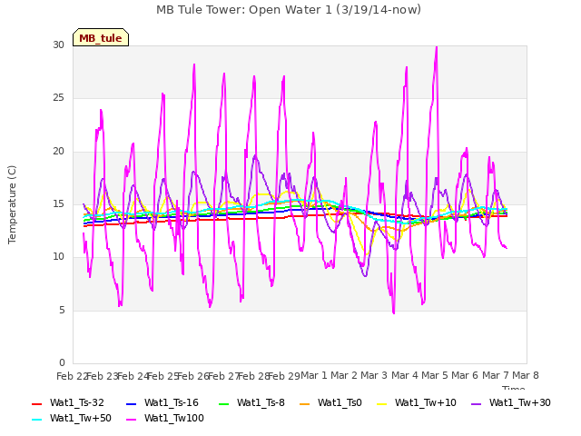 plot of MB Tule Tower: Open Water 1 (3/19/14-now)