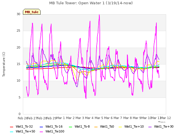 plot of MB Tule Tower: Open Water 1 (3/19/14-now)