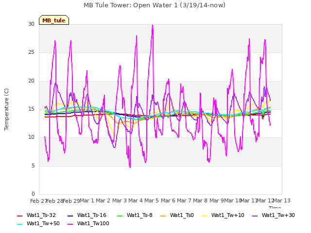 plot of MB Tule Tower: Open Water 1 (3/19/14-now)