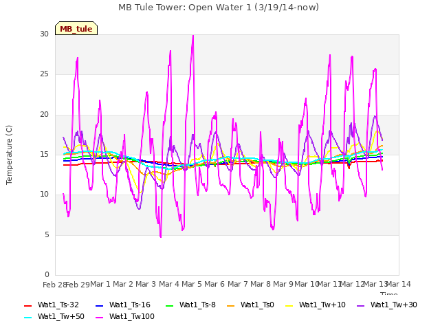 plot of MB Tule Tower: Open Water 1 (3/19/14-now)