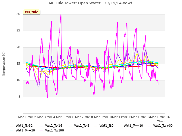 plot of MB Tule Tower: Open Water 1 (3/19/14-now)