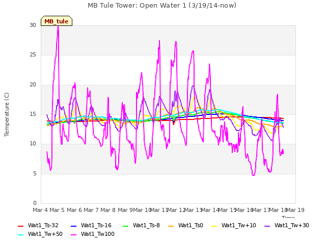 plot of MB Tule Tower: Open Water 1 (3/19/14-now)