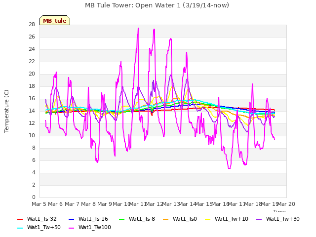 plot of MB Tule Tower: Open Water 1 (3/19/14-now)