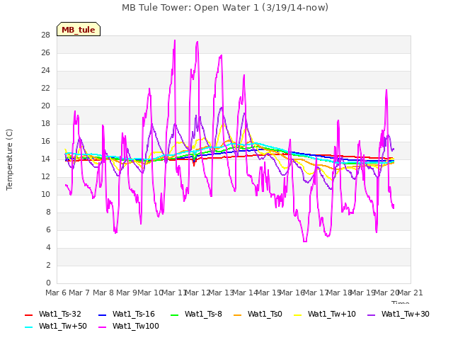 plot of MB Tule Tower: Open Water 1 (3/19/14-now)