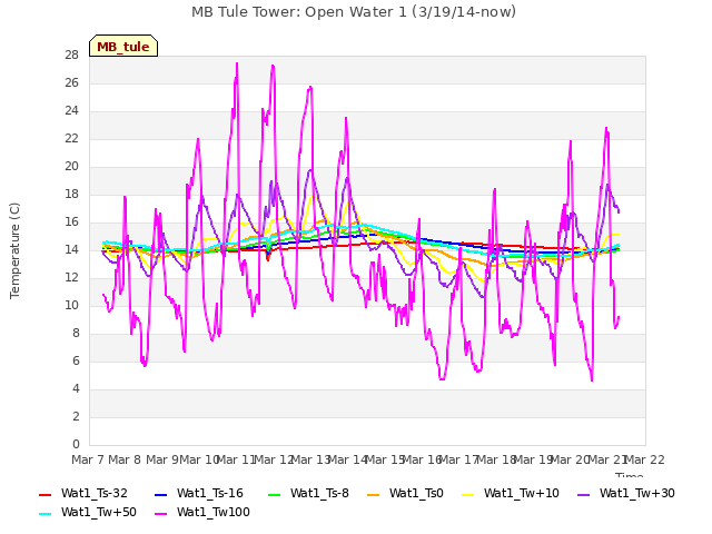 plot of MB Tule Tower: Open Water 1 (3/19/14-now)