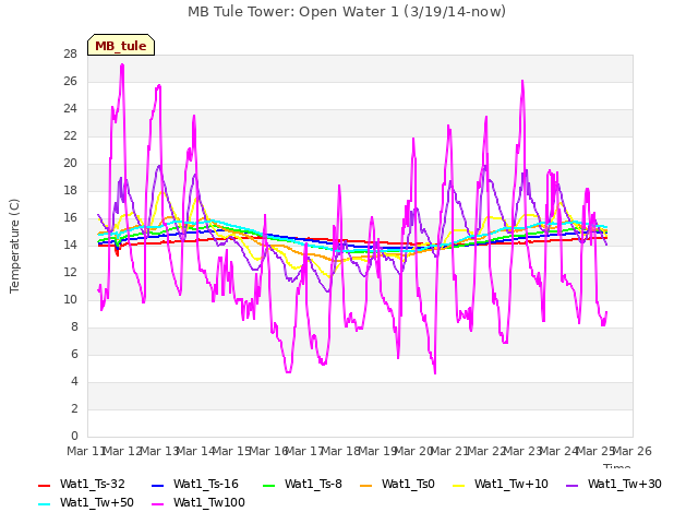 plot of MB Tule Tower: Open Water 1 (3/19/14-now)