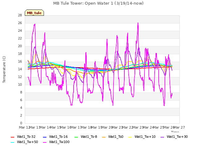 plot of MB Tule Tower: Open Water 1 (3/19/14-now)