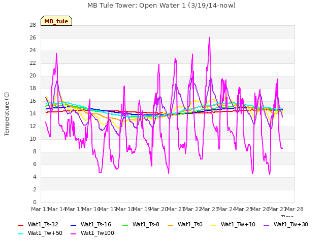 plot of MB Tule Tower: Open Water 1 (3/19/14-now)