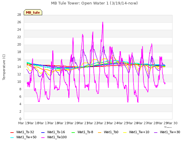 plot of MB Tule Tower: Open Water 1 (3/19/14-now)