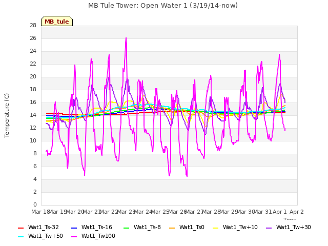 plot of MB Tule Tower: Open Water 1 (3/19/14-now)