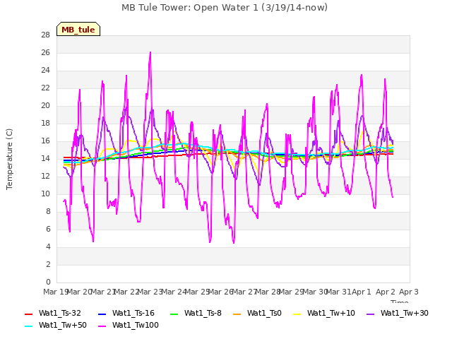 plot of MB Tule Tower: Open Water 1 (3/19/14-now)