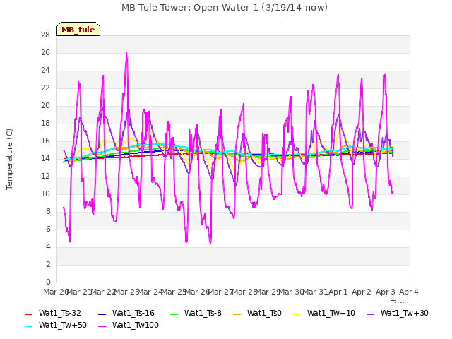 plot of MB Tule Tower: Open Water 1 (3/19/14-now)