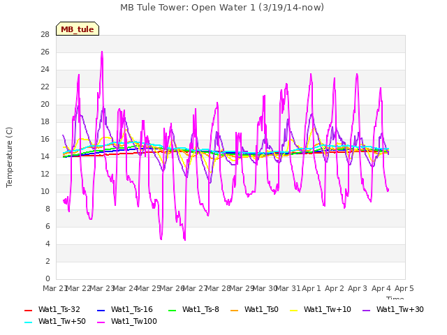 plot of MB Tule Tower: Open Water 1 (3/19/14-now)