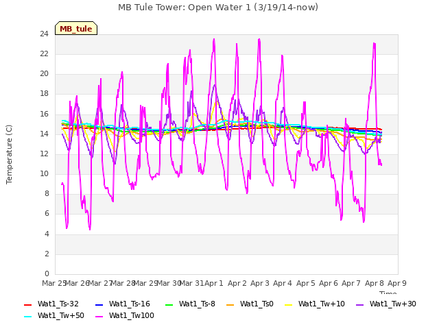 plot of MB Tule Tower: Open Water 1 (3/19/14-now)