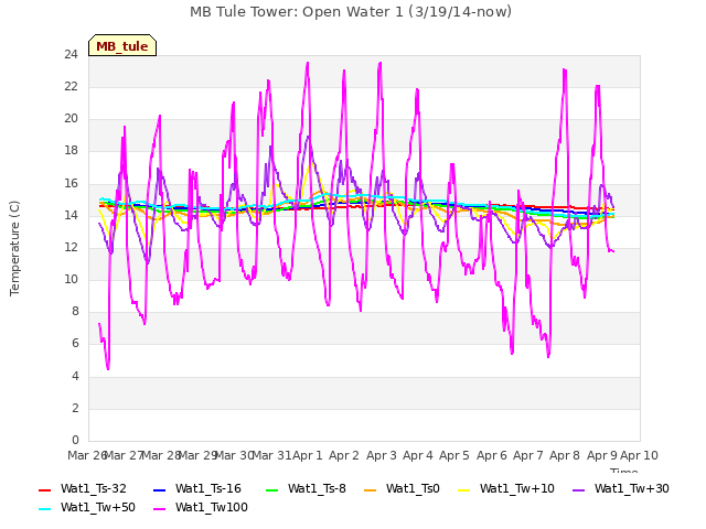 plot of MB Tule Tower: Open Water 1 (3/19/14-now)