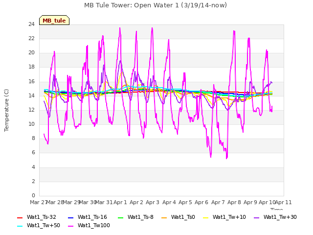 plot of MB Tule Tower: Open Water 1 (3/19/14-now)