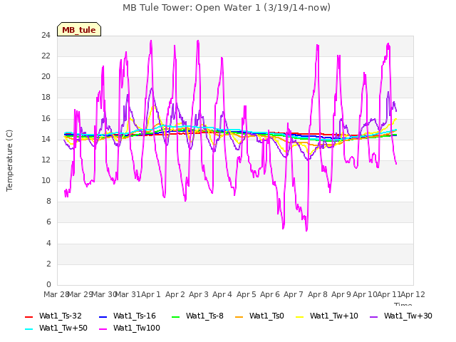 plot of MB Tule Tower: Open Water 1 (3/19/14-now)