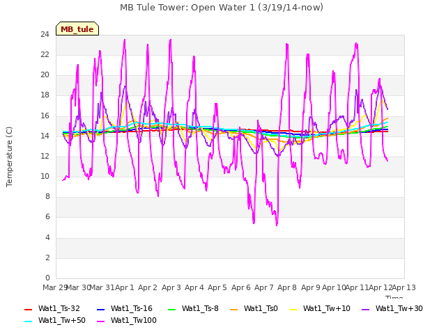 plot of MB Tule Tower: Open Water 1 (3/19/14-now)