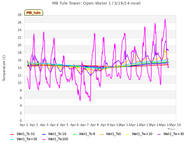 plot of MB Tule Tower: Open Water 1 (3/19/14-now)