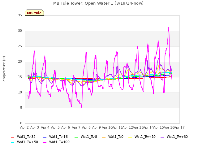 plot of MB Tule Tower: Open Water 1 (3/19/14-now)