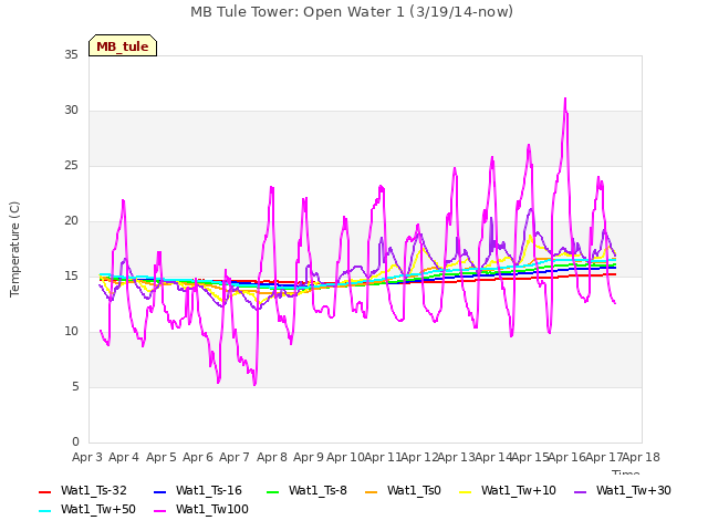 plot of MB Tule Tower: Open Water 1 (3/19/14-now)