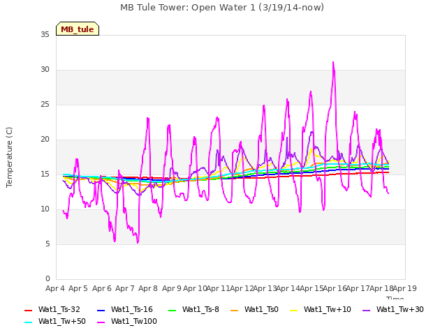 plot of MB Tule Tower: Open Water 1 (3/19/14-now)