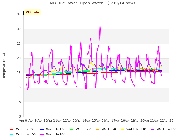 plot of MB Tule Tower: Open Water 1 (3/19/14-now)