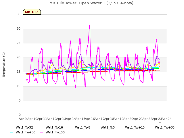 plot of MB Tule Tower: Open Water 1 (3/19/14-now)