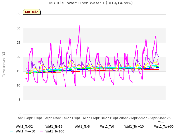 plot of MB Tule Tower: Open Water 1 (3/19/14-now)