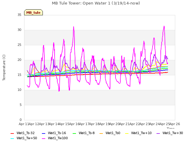 plot of MB Tule Tower: Open Water 1 (3/19/14-now)