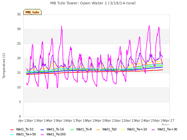 plot of MB Tule Tower: Open Water 1 (3/19/14-now)