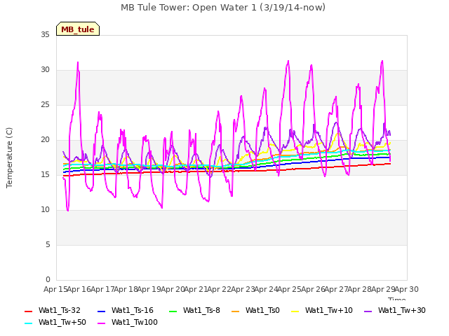 plot of MB Tule Tower: Open Water 1 (3/19/14-now)