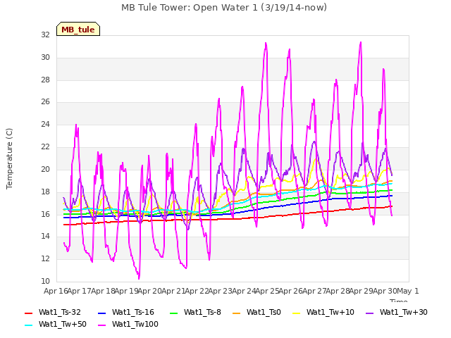 plot of MB Tule Tower: Open Water 1 (3/19/14-now)