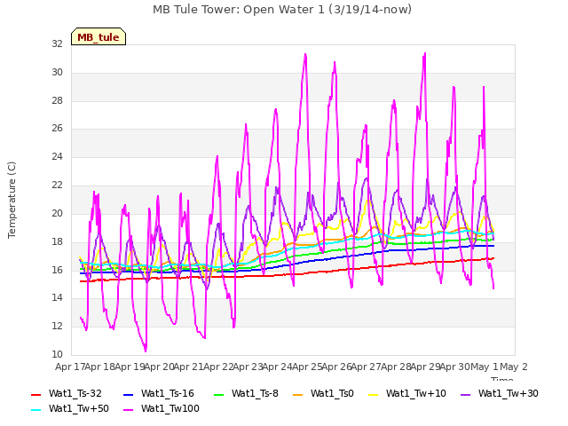 plot of MB Tule Tower: Open Water 1 (3/19/14-now)