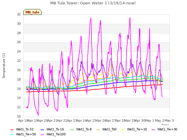 plot of MB Tule Tower: Open Water 1 (3/19/14-now)