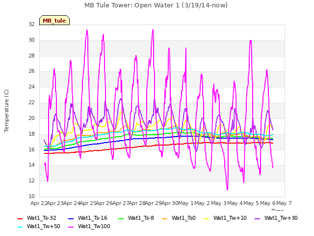 plot of MB Tule Tower: Open Water 1 (3/19/14-now)