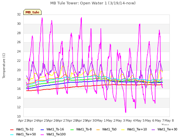 plot of MB Tule Tower: Open Water 1 (3/19/14-now)