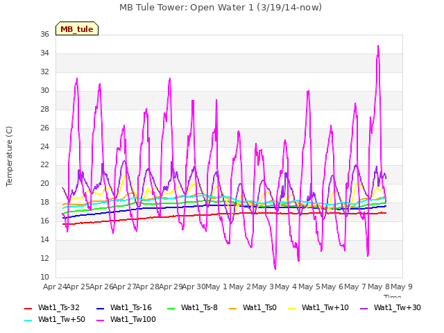 plot of MB Tule Tower: Open Water 1 (3/19/14-now)