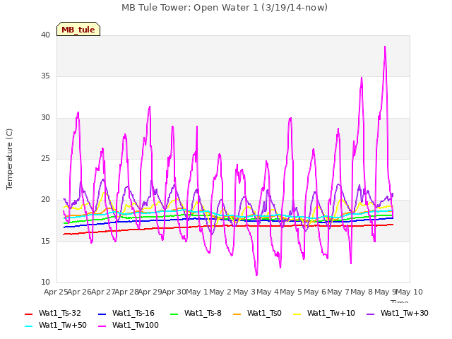 plot of MB Tule Tower: Open Water 1 (3/19/14-now)