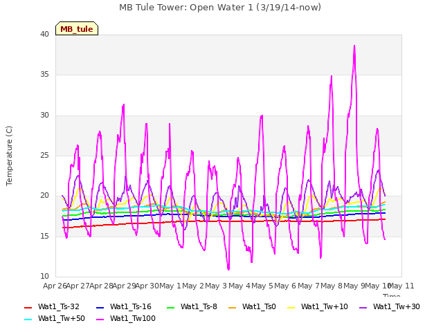 plot of MB Tule Tower: Open Water 1 (3/19/14-now)