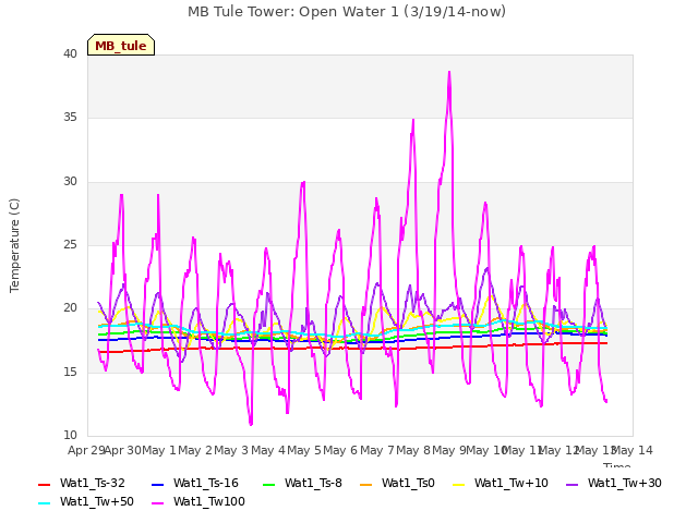 plot of MB Tule Tower: Open Water 1 (3/19/14-now)