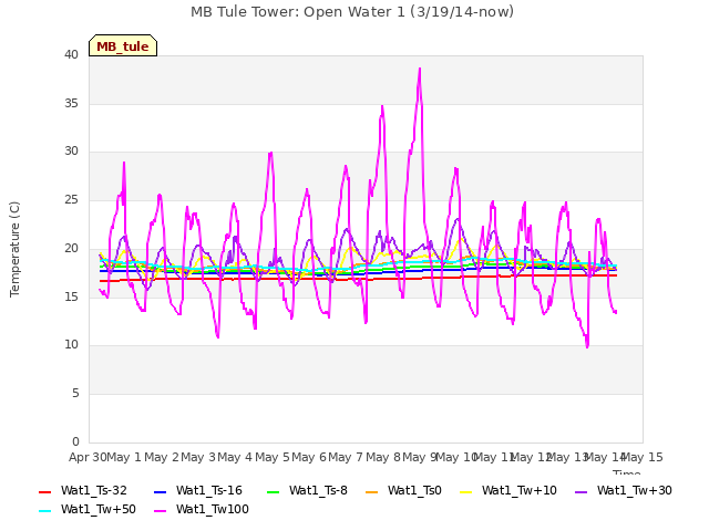 plot of MB Tule Tower: Open Water 1 (3/19/14-now)