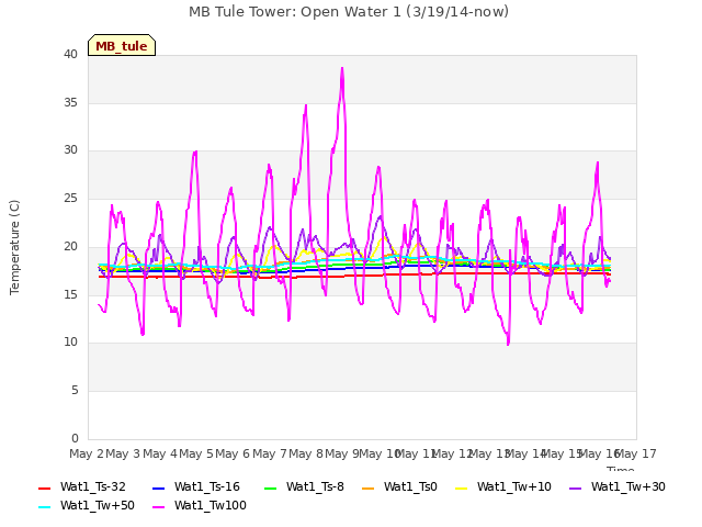 plot of MB Tule Tower: Open Water 1 (3/19/14-now)