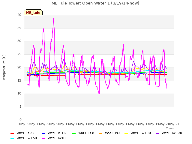 plot of MB Tule Tower: Open Water 1 (3/19/14-now)