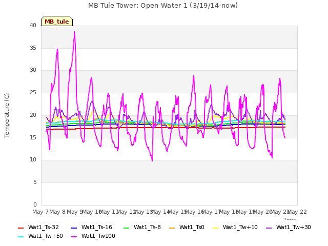 plot of MB Tule Tower: Open Water 1 (3/19/14-now)