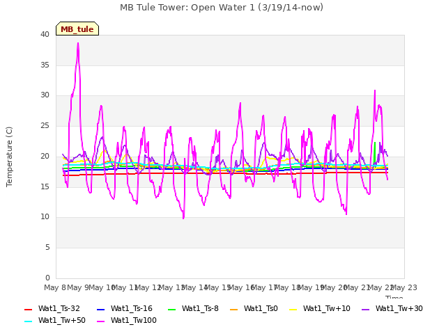 plot of MB Tule Tower: Open Water 1 (3/19/14-now)