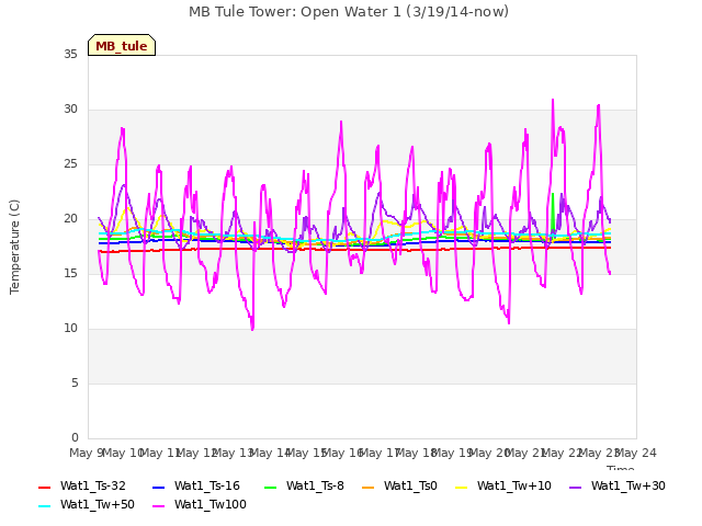 plot of MB Tule Tower: Open Water 1 (3/19/14-now)